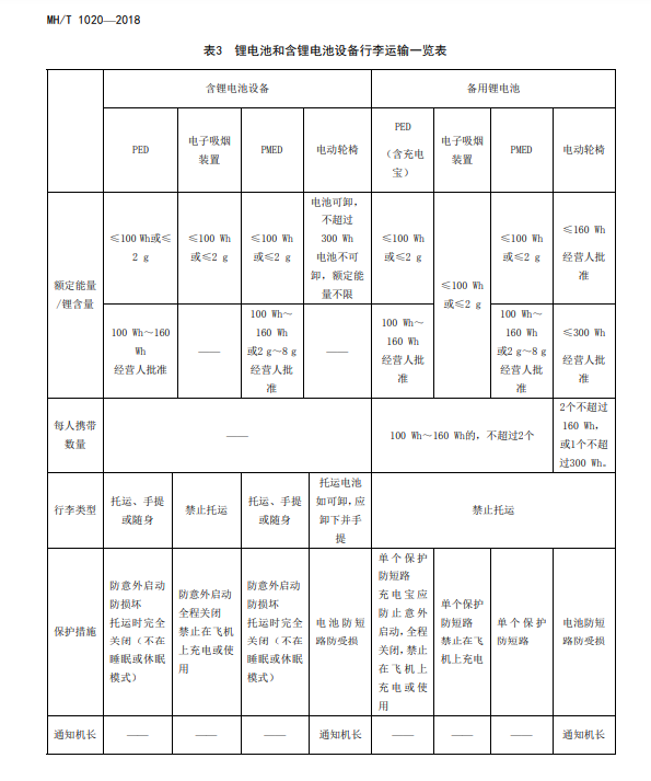 锂电池和含锂电池设备行李运输一览表