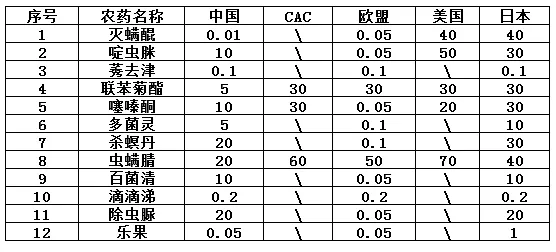 茶叶中部分农药最大残留限量（mg/kg）