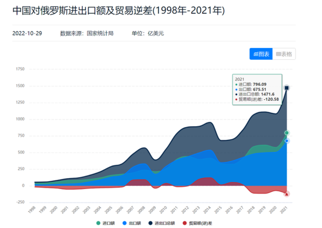 中国对俄罗斯贸易情况