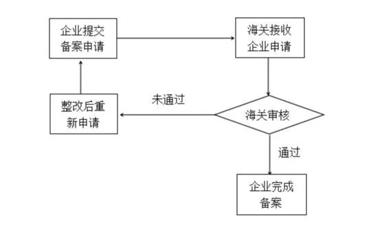 进口食品进口商备案办理流程