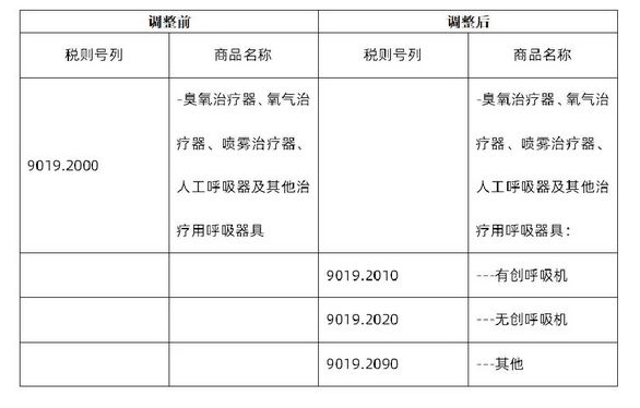 医疗器械关税调整