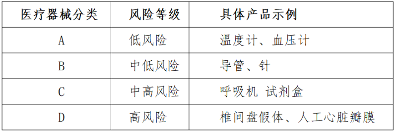 医疗器械分类