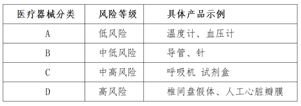 印度医疗器械分类