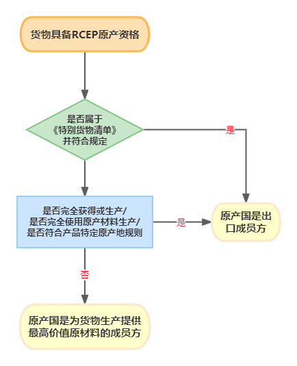 海关总署取消出口货物原产地企业备案,11月1日起！