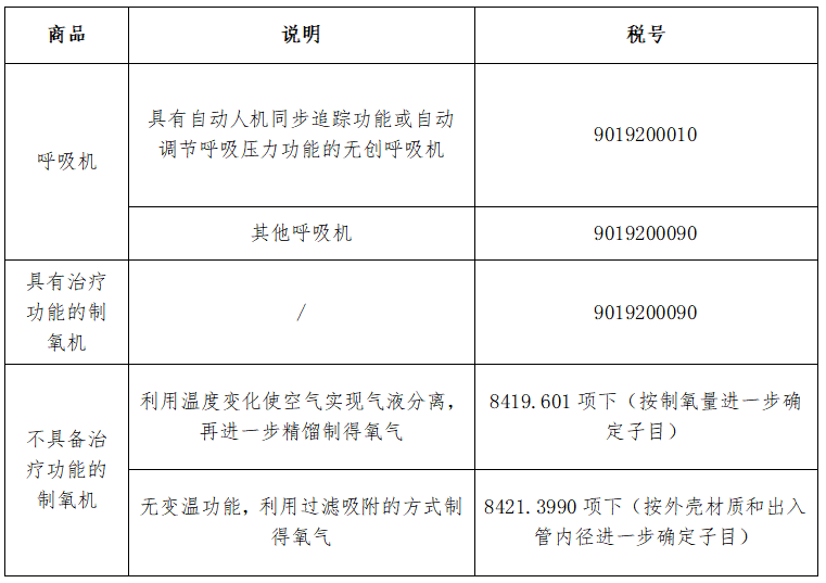 医疗器械商品归类