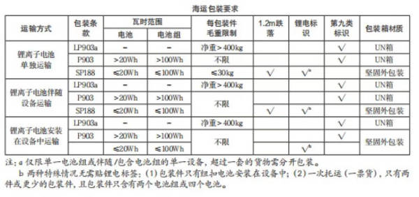 新能源电池出口有什么要求？