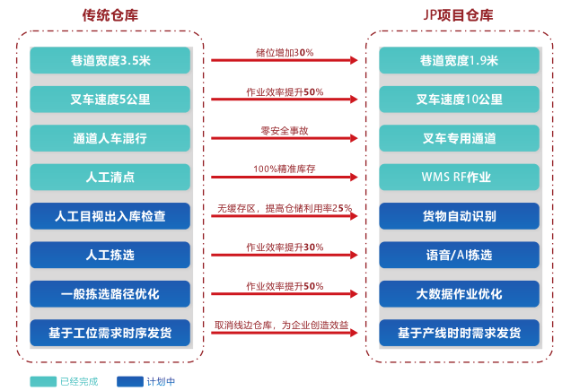 佳利达智慧物流-JP智慧仓储项目