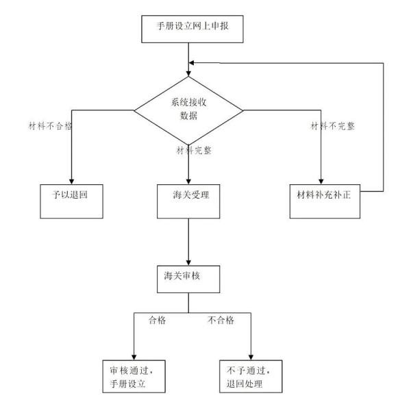 加工贸易手册设立条件及具体办理流程