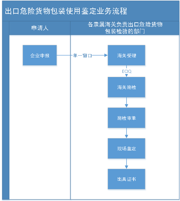 锂电池出口办理流程