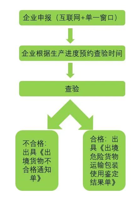 出口电动自行车所需资质及具体流程