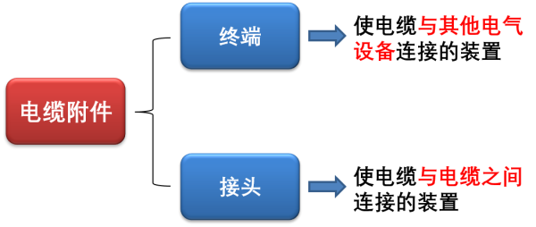 出口电缆附件报关归类要求及注意事项