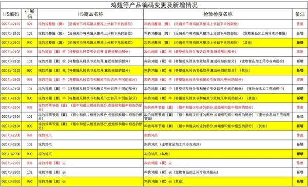 鸡翅、鸡爪13位检验检疫编码已更新