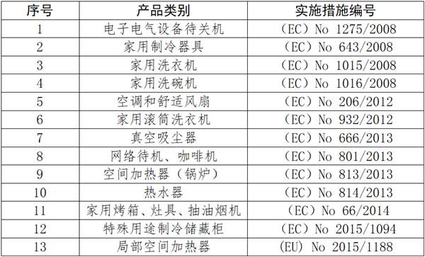 欧盟ErP指令实施措施