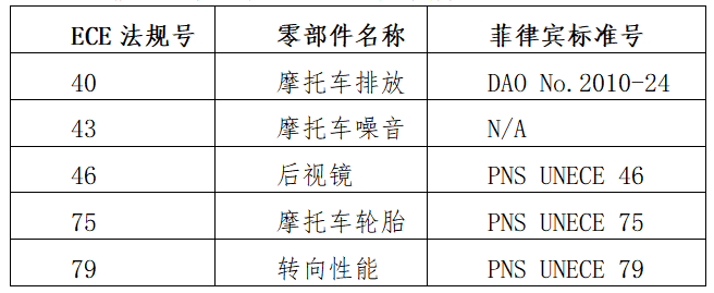 摩托车出口菲律宾所需认证及申请流程图