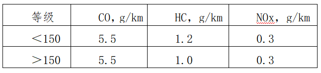 摩托车出口菲律宾所需认证及申请流程图