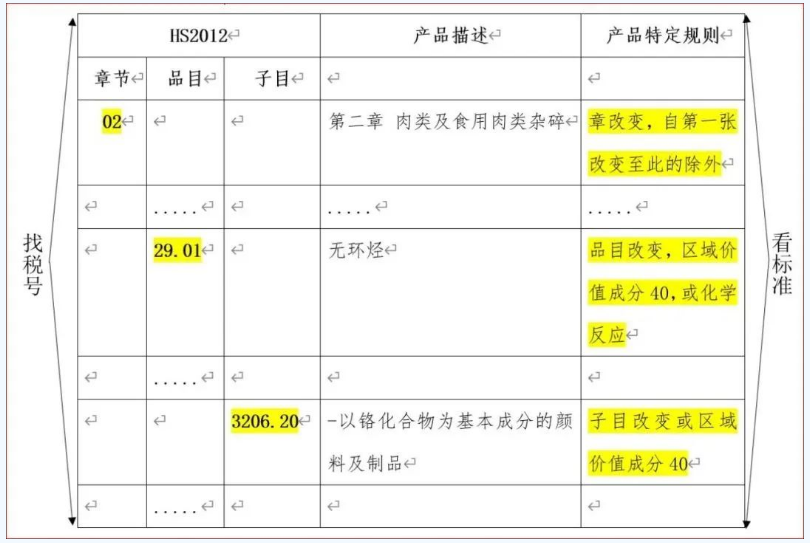 rcep原产地标准填写方法