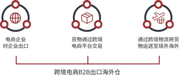 跨境电商物流价格收费标准是什么？如何确定？