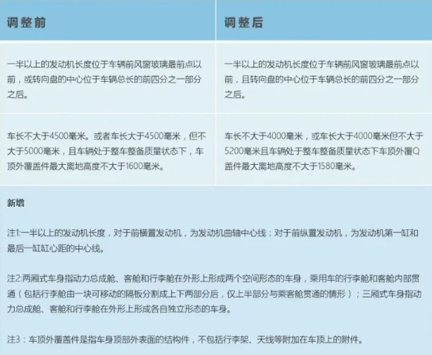 政策解读｜海关总署关于调整小轿车、越野车进出口商品归类有关技术特性要求的公告