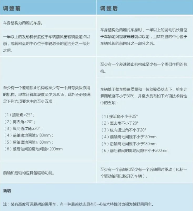 政策解读｜海关总署关于调整小轿车、越野车进出口商品归类有关技术特性要求的公告