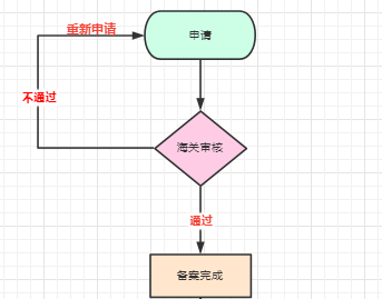 进口食品收货人备案流程