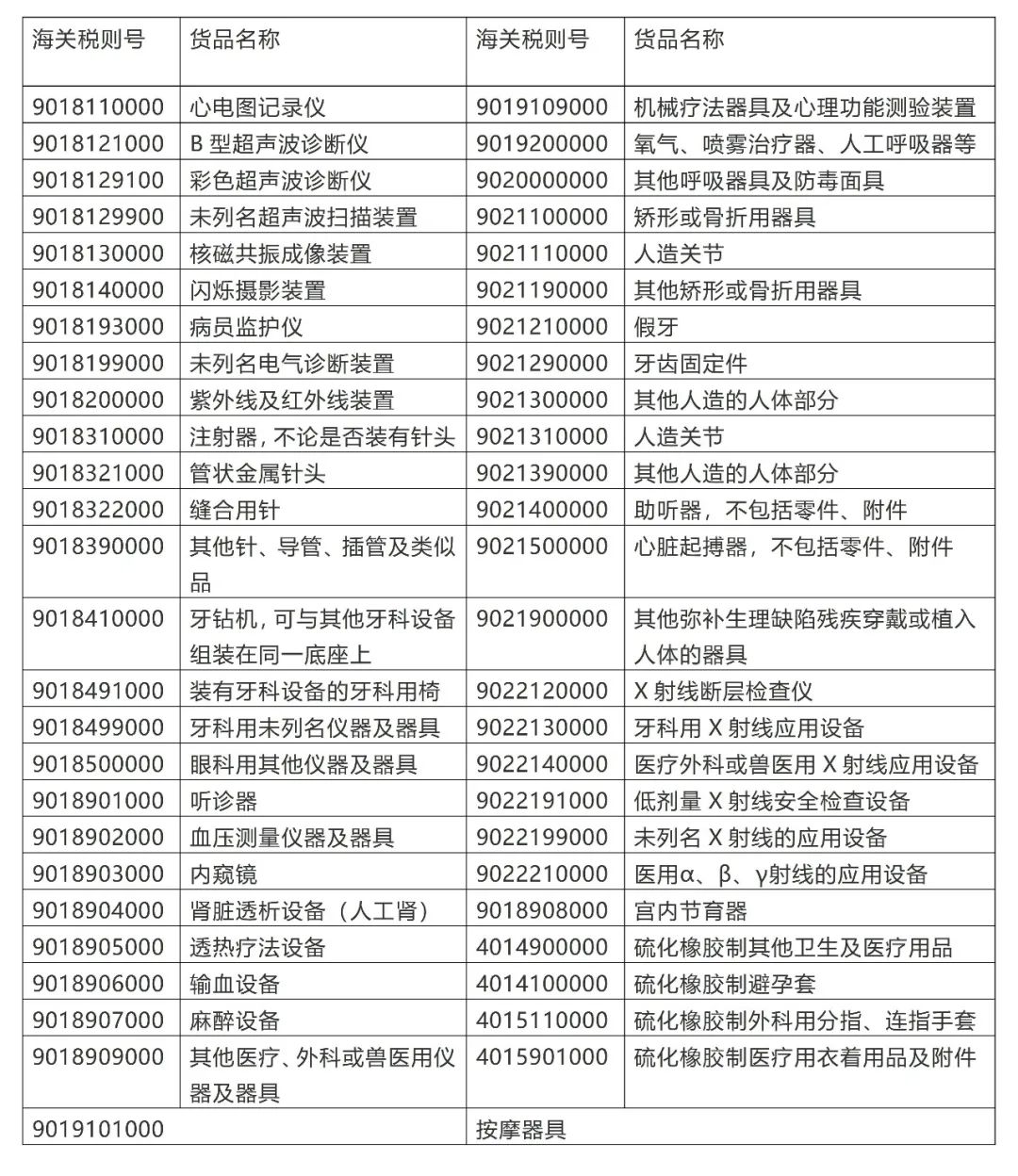 部分医疗器械产品的海关税则号与名称