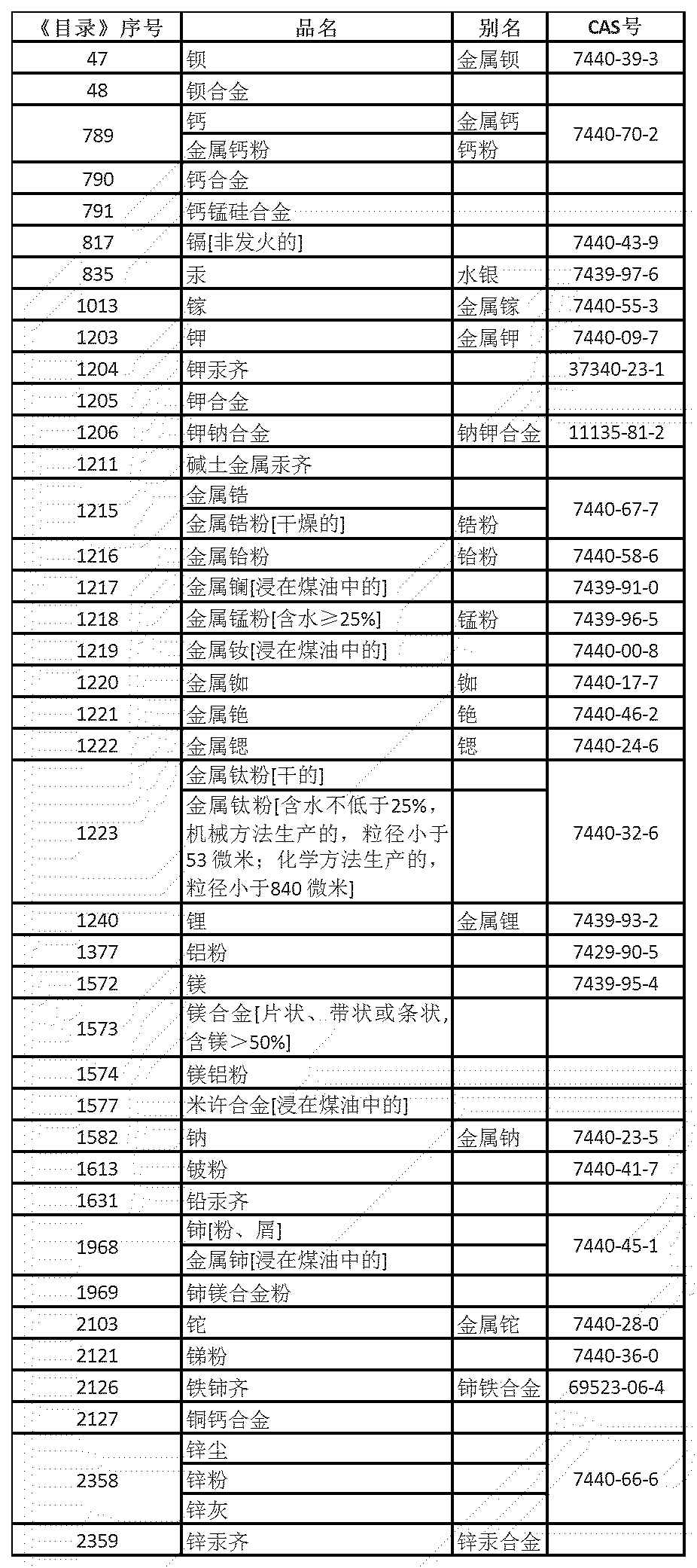 金属危险化学品有哪些