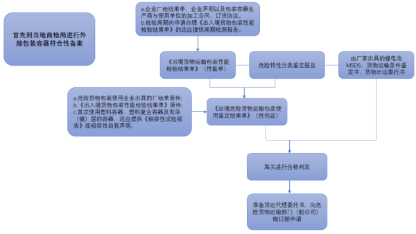 锂电池产品能海运出口吗？有什么具体要求？