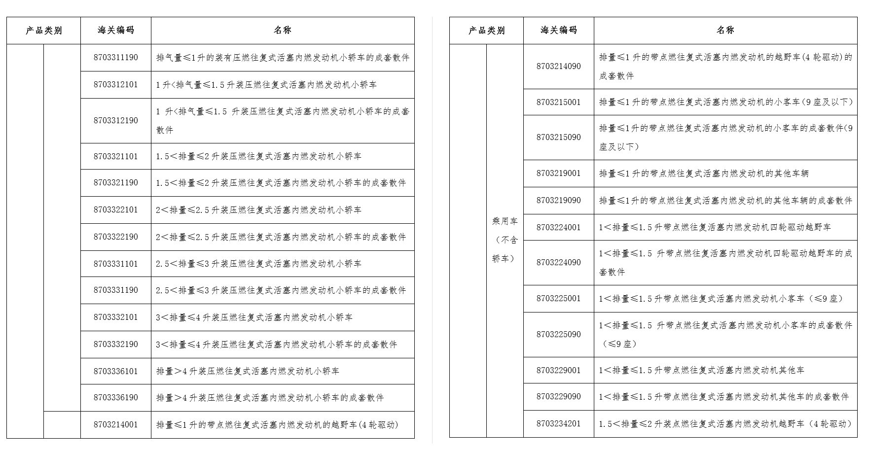 实行出口许可证管理的汽车产品目录2